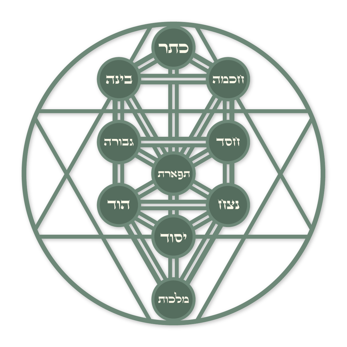 עץ הספירות בתוך מגן דוד